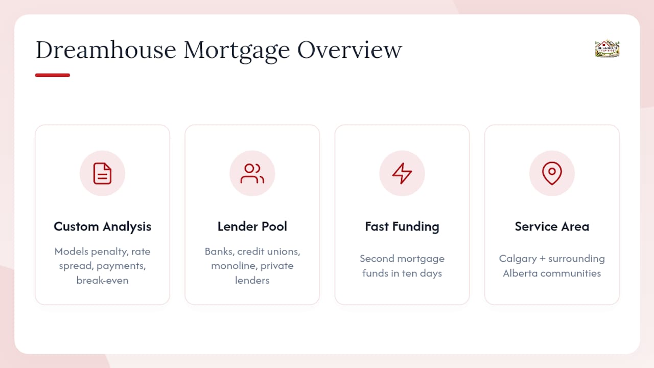Dreamhouse Mortgage: personalized equity borrowing advice for Alberta homeowners — overview diagram