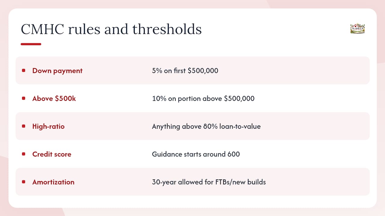 FINDING A FIRST-TIME HOME BUYER MORTGAGE BROKER IN CALGARY 2 Diagram of CMHC down payment and amortization rules
