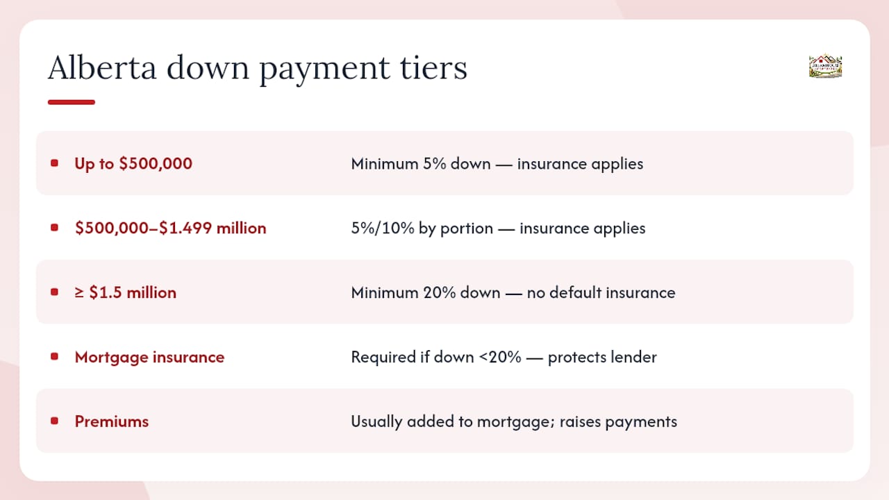 Diagram of Alberta mortgage down payment tiers and insurance