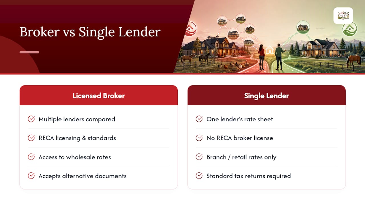 Why Choose a Licensed Alberta Broker Over a Single Lender? — overview diagram