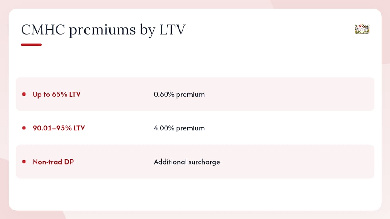Diagram of CMHC insurance premium tiers and surcharges