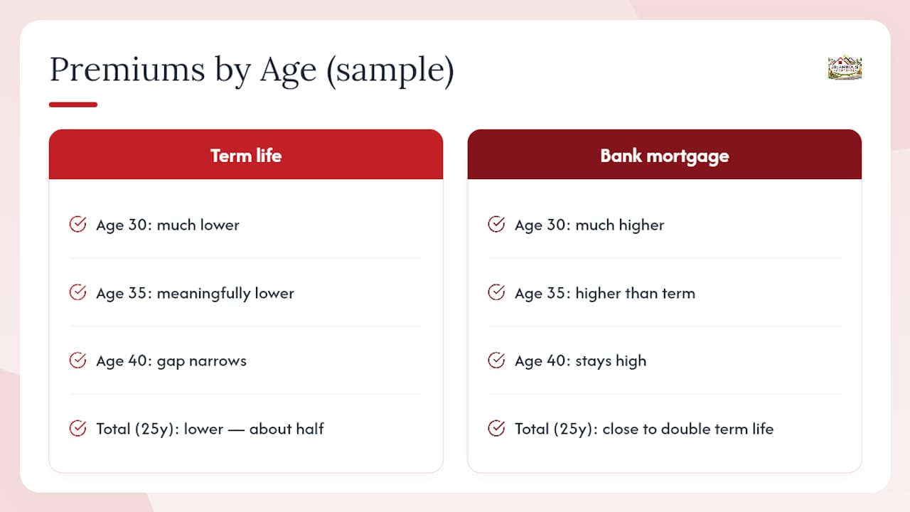 Comparison chart of mortgage insurance vs term life premiums