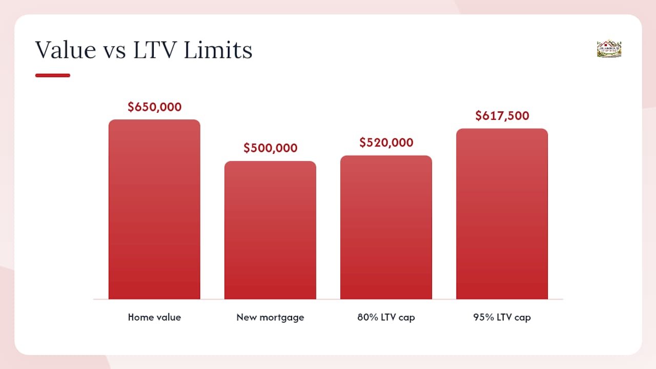 LTV comparison for spousal buyout mortgages