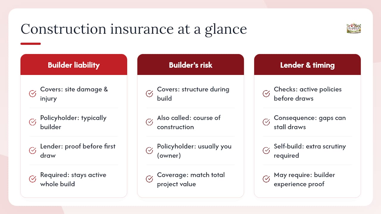 Builder and Lender Insurance Requirements You Need to Know — overview diagram