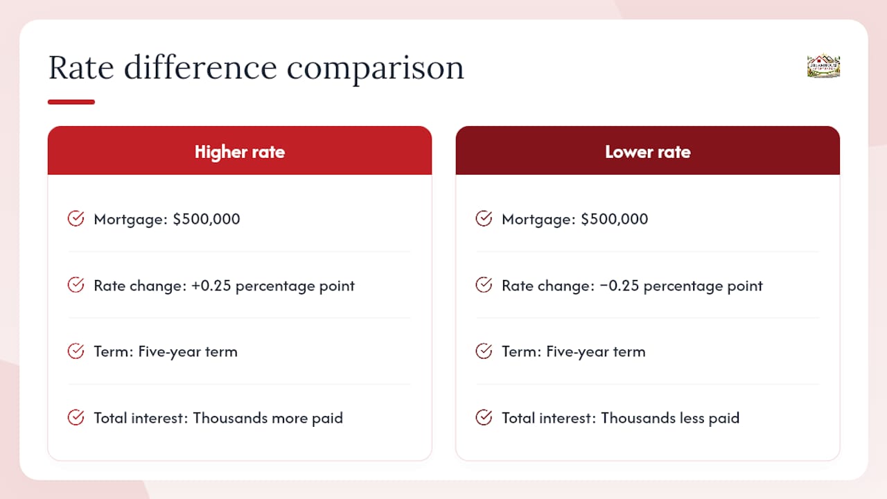 Mortgage rate gap and interest comparison