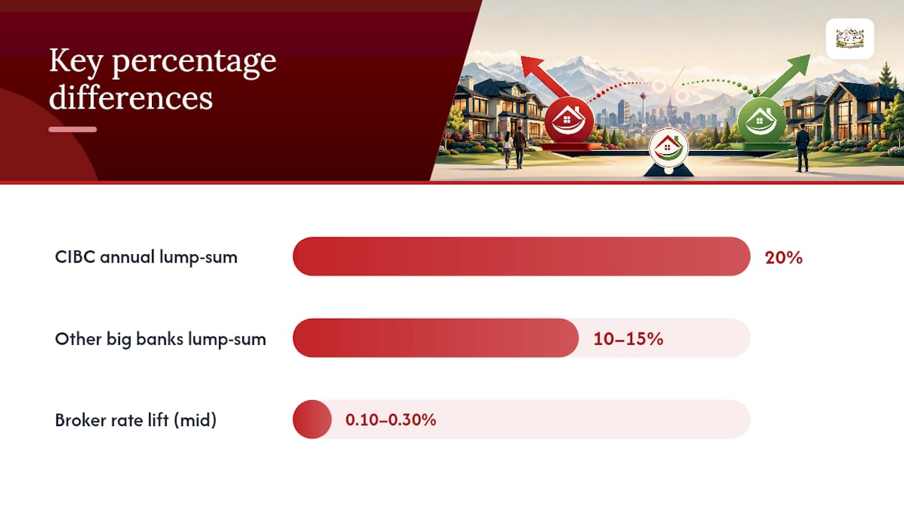CIBC vs TD Mortgage: Key Differences At A Glance — overview diagram