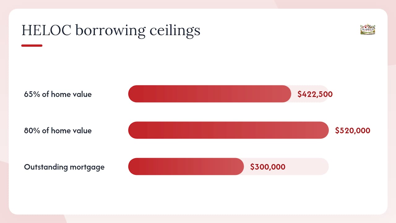 65 and 80 percent HELOC borrowing limits