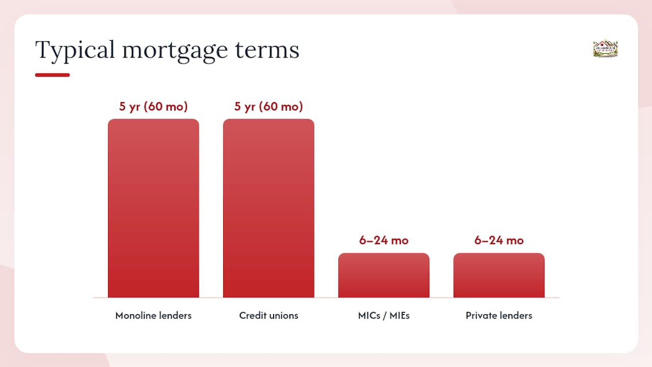 CALGARY BUYERS: 4 ALTERNATIVE LENDER TYPES AND YOUR EXIT PLAN 1 Alternative mortgage term comparison diagram