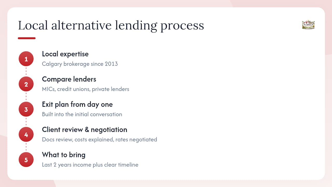 CALGARY BUYERS: 4 ALTERNATIVE LENDER TYPES AND YOUR EXIT PLAN 2 How DreamHouse Mortgage Approaches Alternative Lending Locally — overview diagram