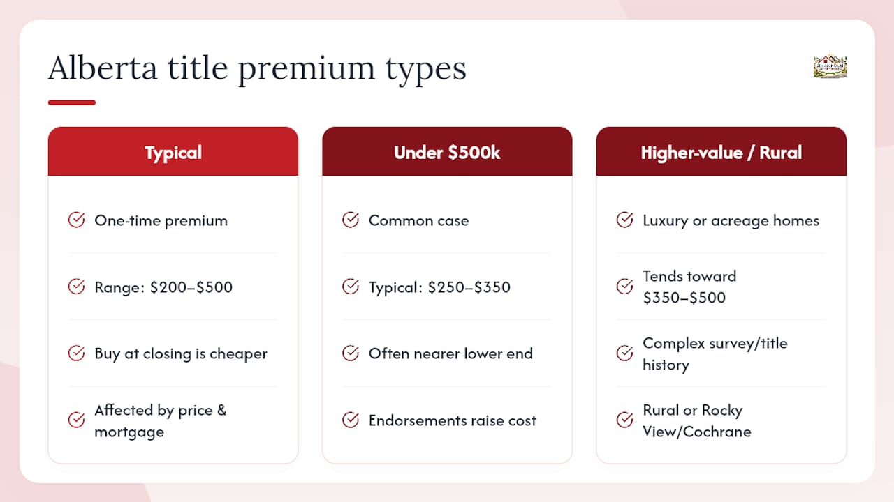 CALGARY BUYERS' MORTGAGE CHECKLIST: TITLE INSURANCE IN ALBERTA 2 Alberta title insurance costs and price factors