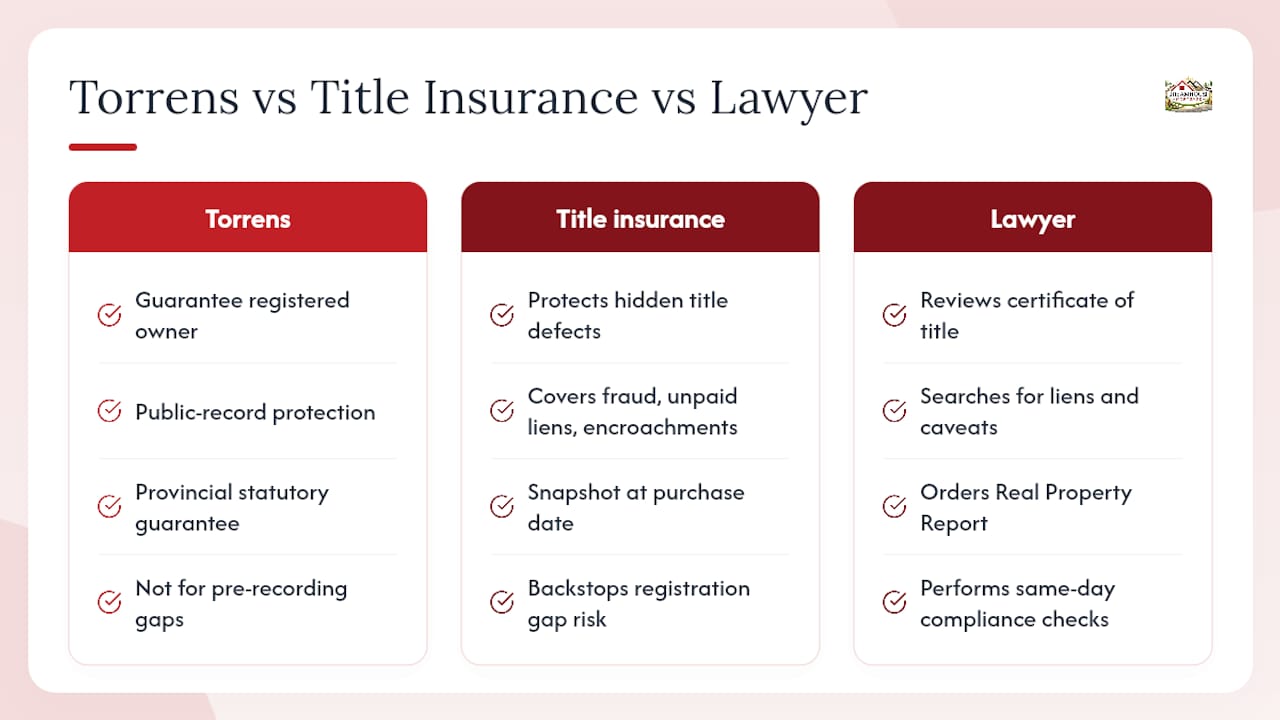 CALGARY BUYERS' MORTGAGE CHECKLIST: TITLE INSURANCE IN ALBERTA 1 Understanding Title Insurance Alberta Coverage Within the Torrens System — overview diagram