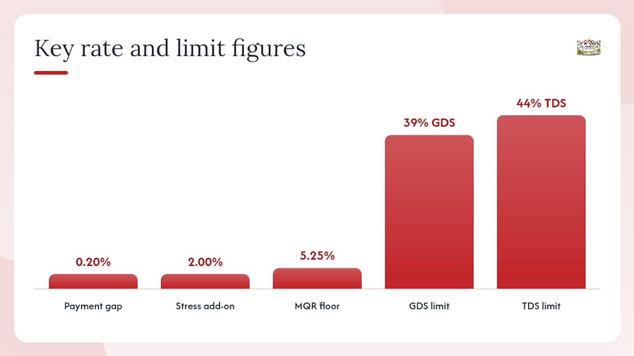 OSFI STRESS TEST: 0.20% GAP COSTS $50–$55/MONTH, RBC VS TD FOR CALGARY 1 How Much Do Rate and Fee Differences Actually Cost You? — overview diagram