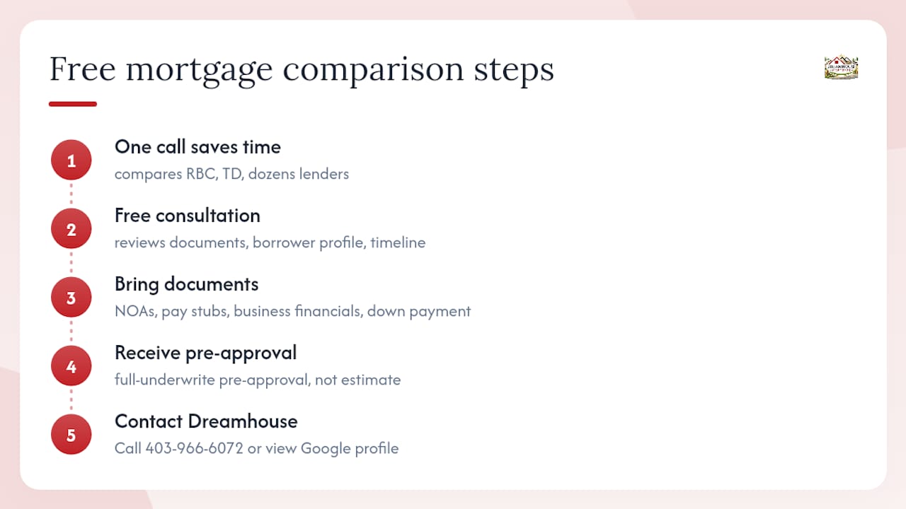 OSFI STRESS TEST: 0.20% GAP COSTS $50–$55/MONTH, RBC VS TD FOR CALGARY 3 Get a Free Mortgage Comparison in Calgary — overview diagram