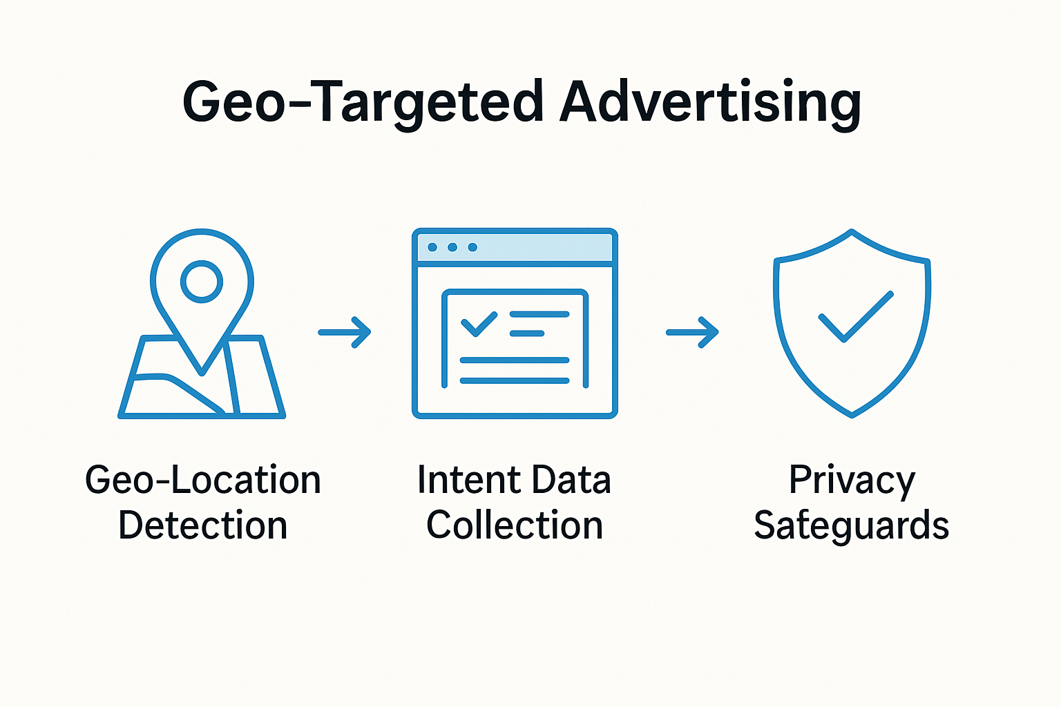 Step-by-step infographic showing geo-targeted advertising with user intent and privacy