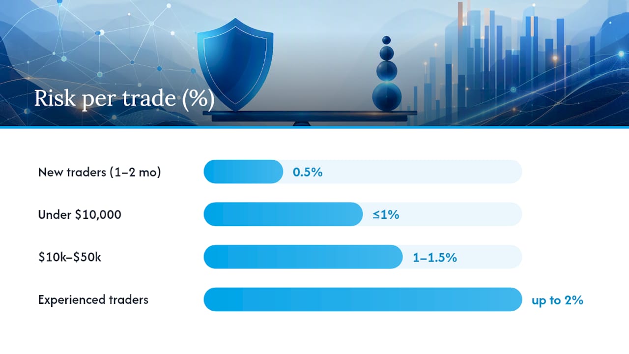 What's the Right Percent to Risk Per Trade? — overview diagram