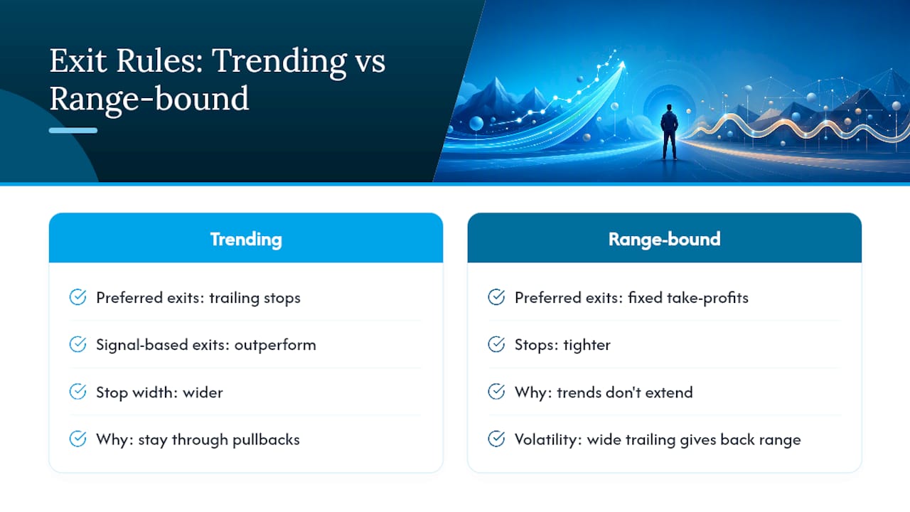 Exit rules for trending and range-bound markets