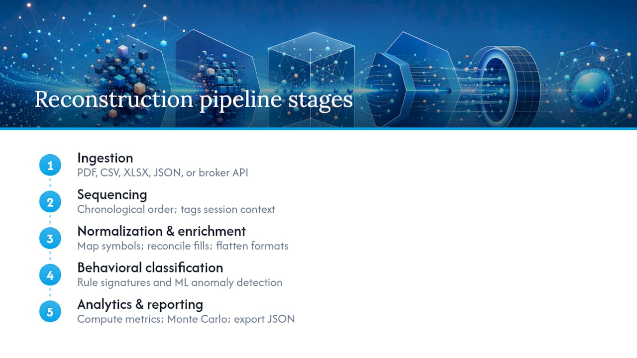 Five-stage trade reconstruction pipeline
