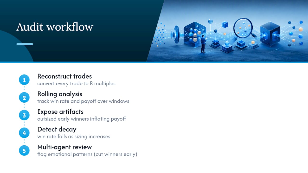 Trade audit workflow using rolling R-multiple analysis