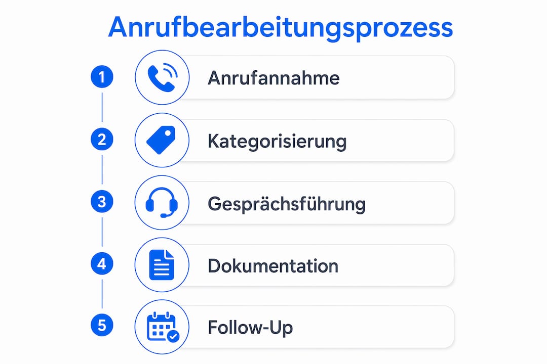 Grafische Übersicht mit den einzelnen Schritten zur Bearbeitung eines Anrufs – übersichtlich nummeriert dargestellt.