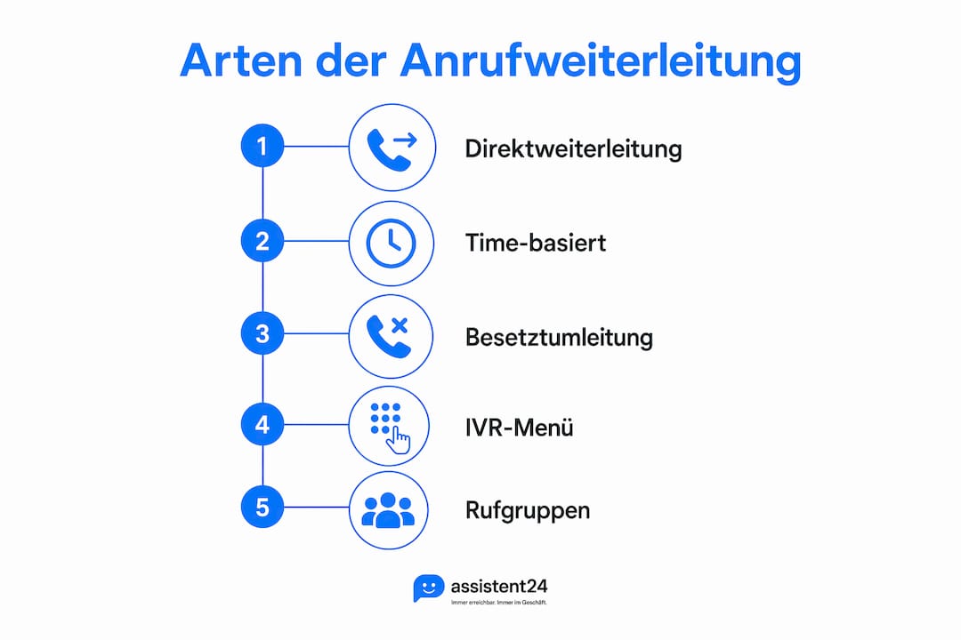 Übersicht: Verschiedene Möglichkeiten der Anrufweiterleitung in Immobilienbüros