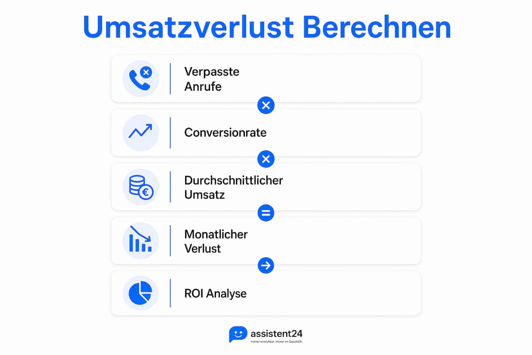 Grafische Übersicht zur Ermittlung von Umsatzeinbußen