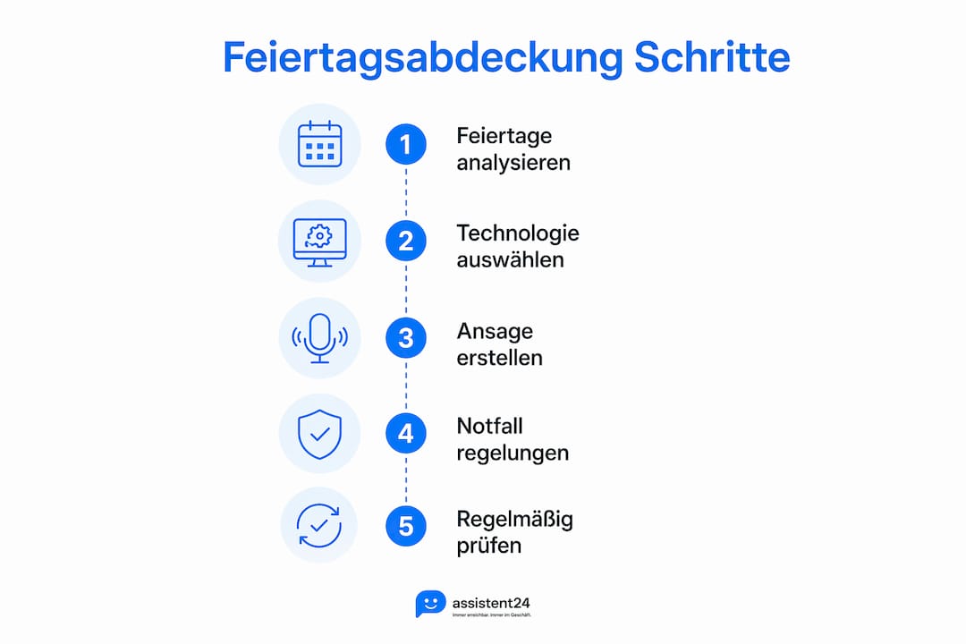Grafik: So organisiert Ihr Unternehmen die Urlaubsvertretung an Feiertagen – Schritt für Schritt