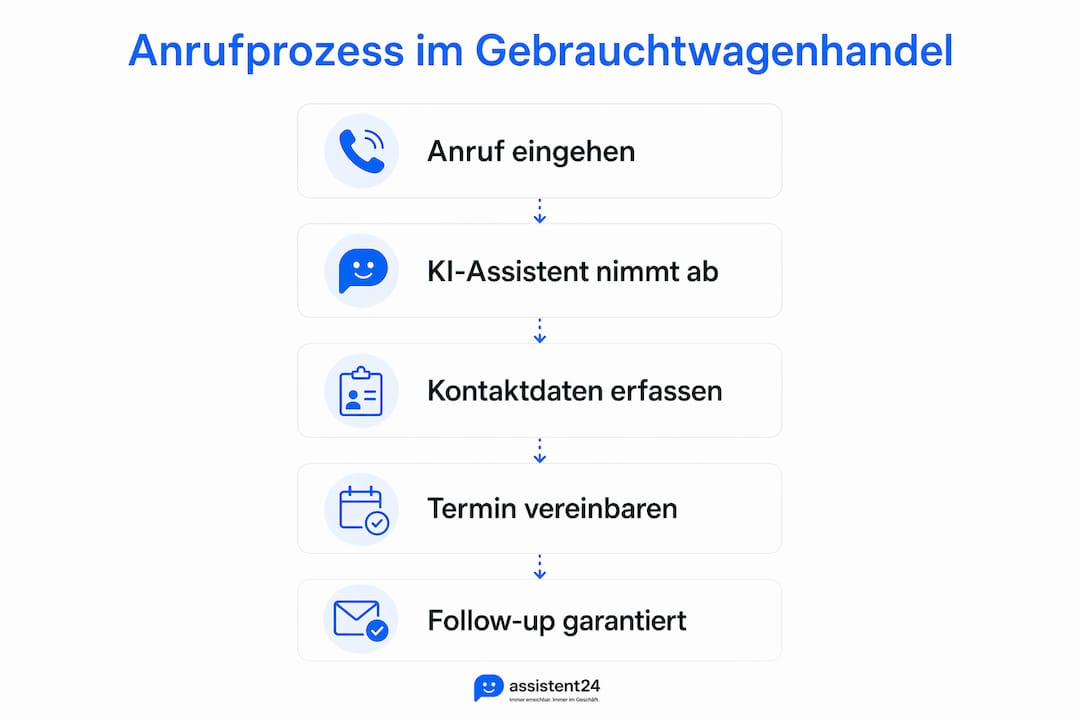 Übersicht: So läuft ein Telefonat im Gebrauchtwagenhandel ab