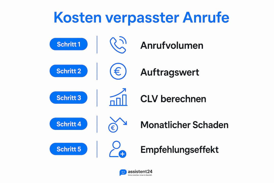 Grafik: So entwickeln sich die Kosten durch entgangene Anrufe