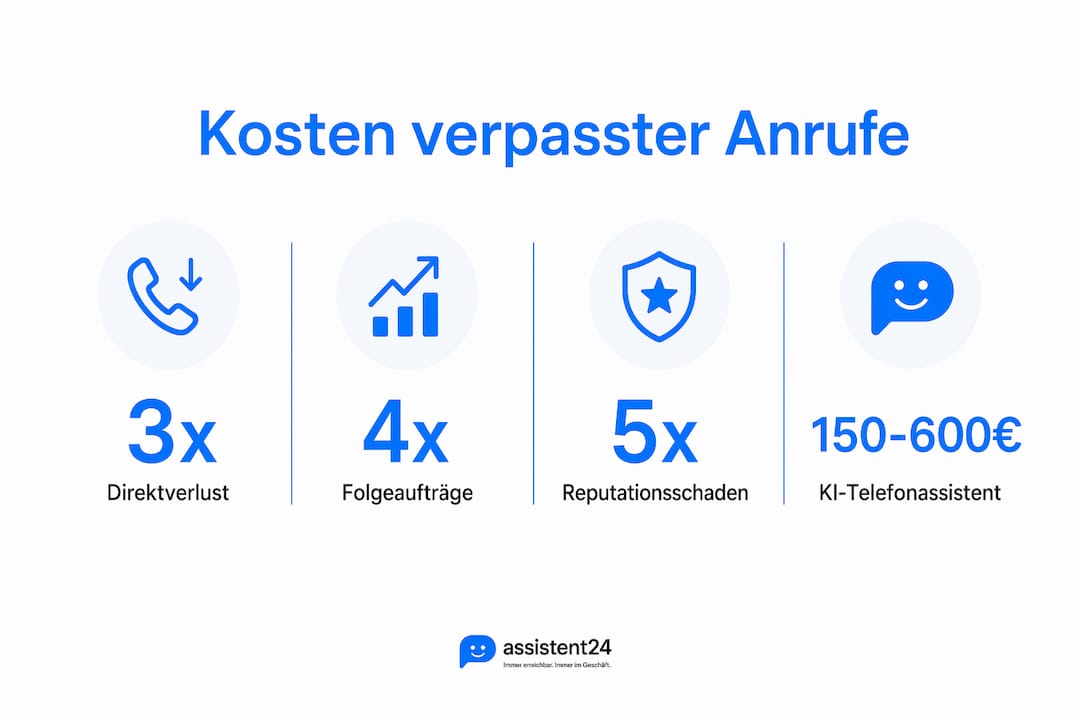 Diese Infografik macht deutlich, wie teuer entgangene Anrufe wirklich sein können.