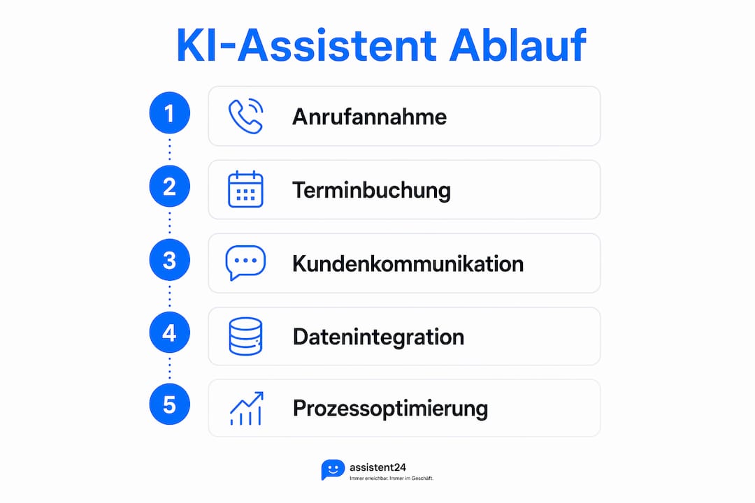 ��bersichtsgrafik: So funktioniert ein KI-Assistent – Schritt für Schritt erklärt