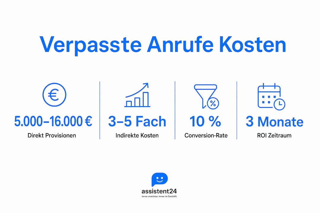 Infografik: Was entgangene Anrufe Immobilienunternehmen wirklich kosten