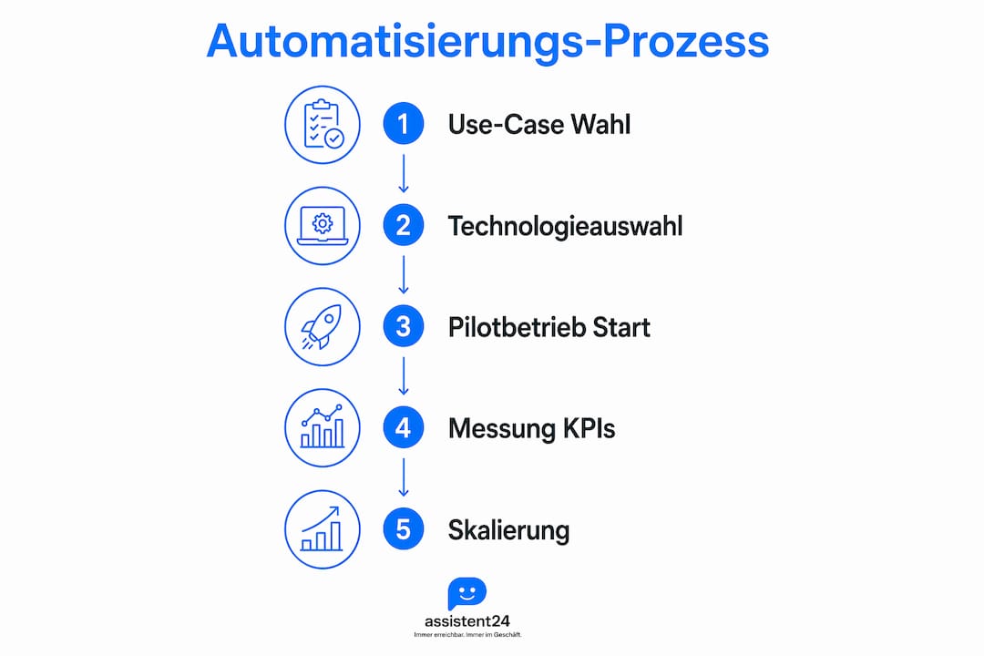 Übersichtsgrafik: Die wichtigsten Schritte zur Automatisierung des Kundenservice