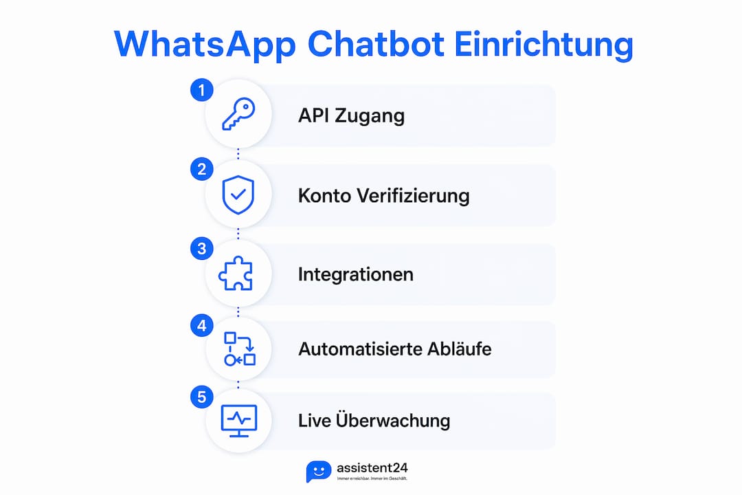 In dieser Infografik werden die einzelnen Schritte zur Einrichtung eines WhatsApp-Chatbots anschaulich dargestellt.
