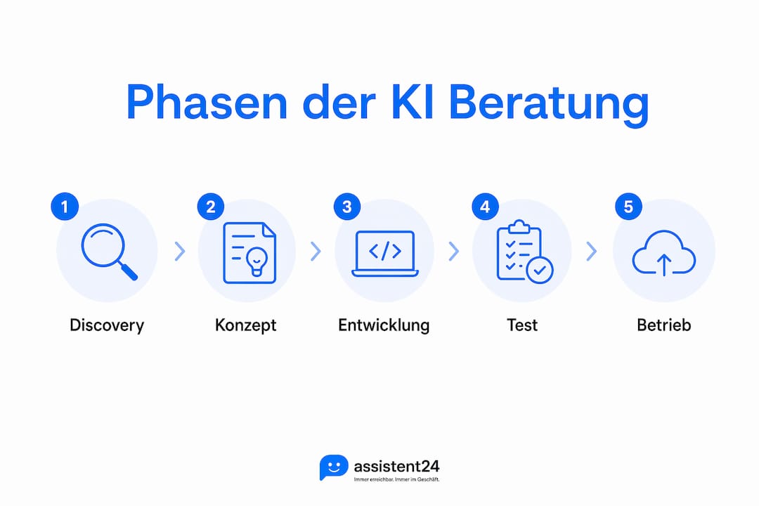 Übersichtsgrafik: Die einzelnen Schritte einer KI-Beratung in Salzburg auf einen Blick