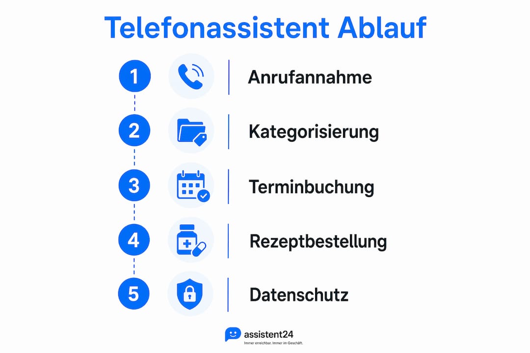Die Infografik veranschaulicht, wie der Telefonassistent in der Ordination arbeitet.