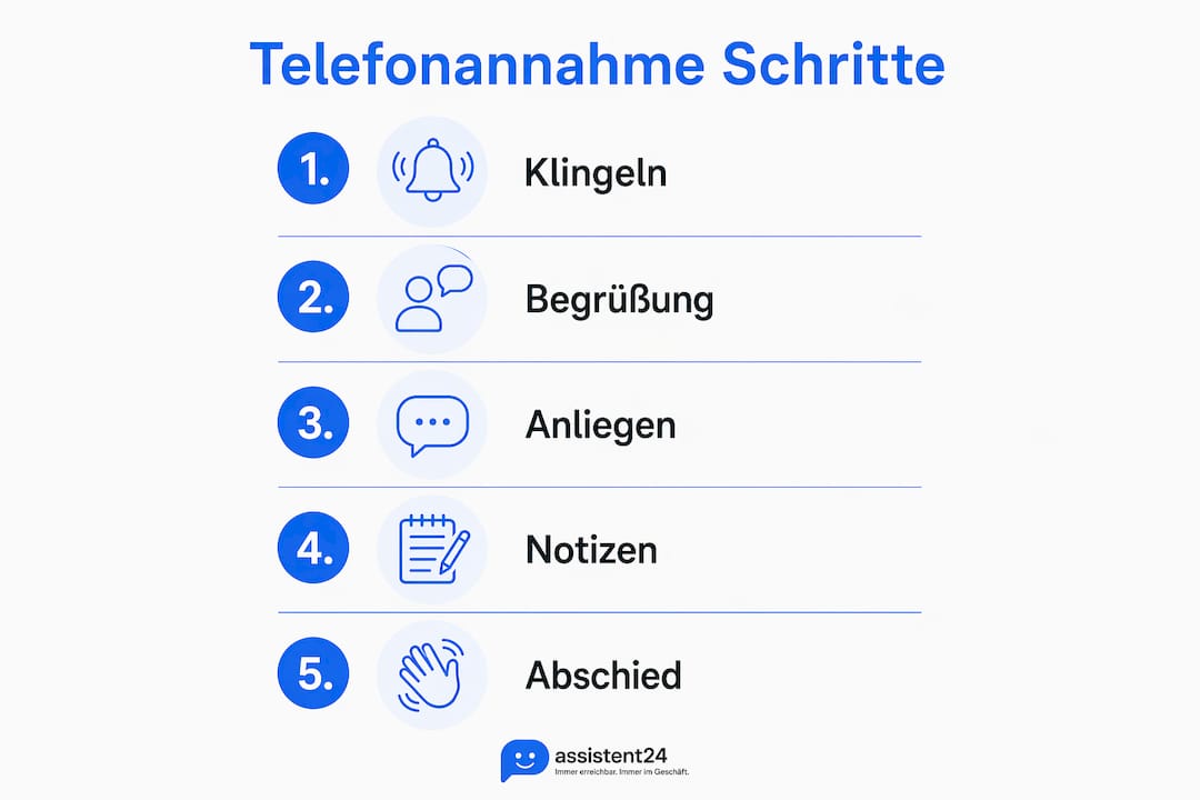 Grafik: So läuft eine professionelle Telefonannahme ab
