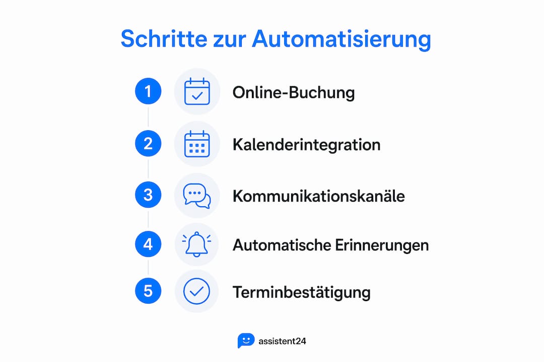 Die Infografik veranschaulicht, wie die Pickerl-Terminvereinbarung in fünf Schritten automatisiert werden kann.
