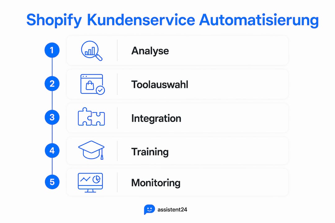 Infografik: So automatisieren Sie Ihren Kundenservice mit Shopify