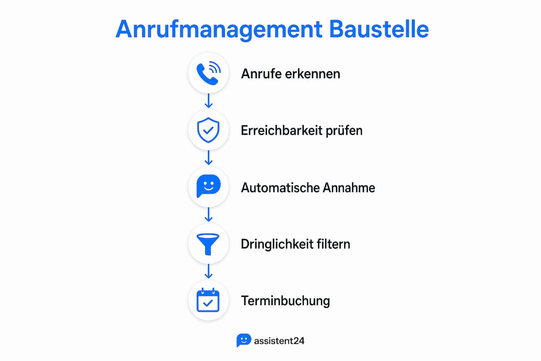 Infografik: So läuft das Telefonmanagement auf der Baustelle ab