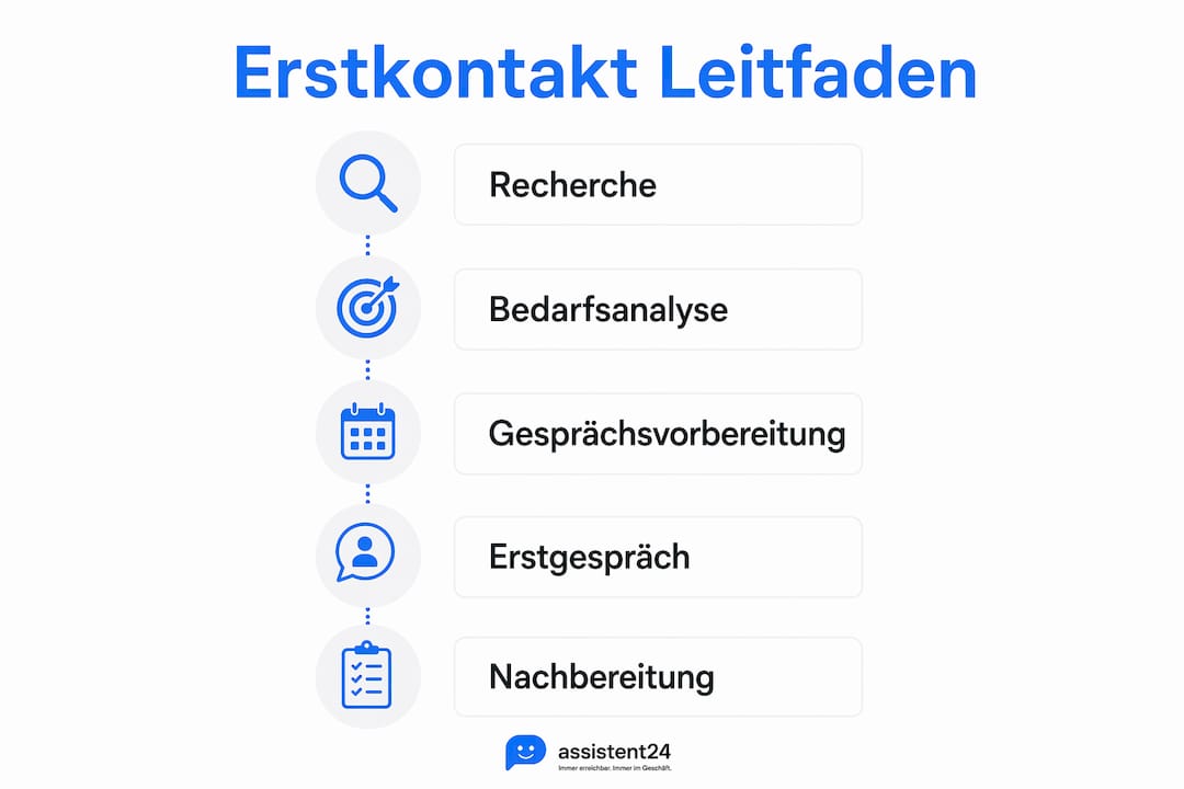 Übersicht: Die wichtigsten Schritte für einen erfolgreichen Erstkontakt