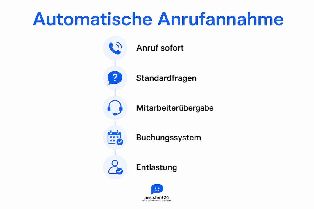 Die Infografik veranschaulicht, wie eingehende Anrufe automatisch angenommen werden.