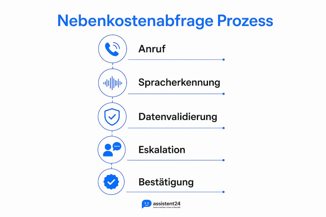 Infografik: So funktioniert die automatisierte Abfrage der Nebenkosten