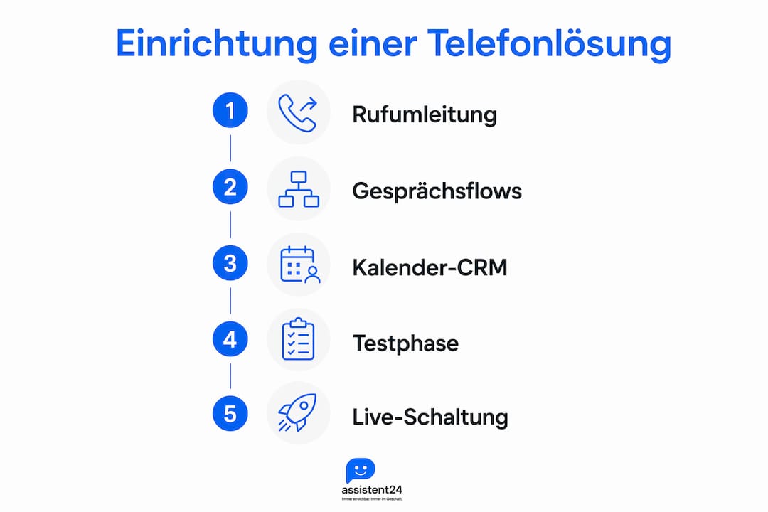 Übersicht: Die fünf wichtigsten Schritte zur Einrichtung einer Telefonlösung