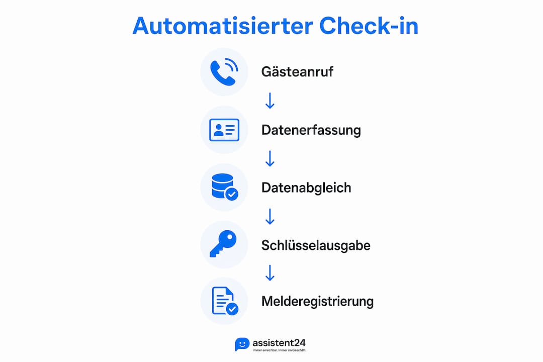 Schritt-für-Schritt-Infografik für den automatisierten Check-in