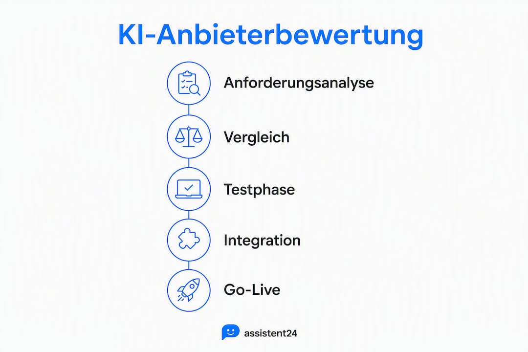 Übersichtsgrafik: Die einzelnen Schritte zur Bewertung von KI-Anbietern