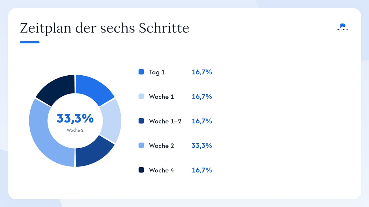 Wie starten Sie strukturiert? Sechs Schritte vor der Standardisierung — overview diagram