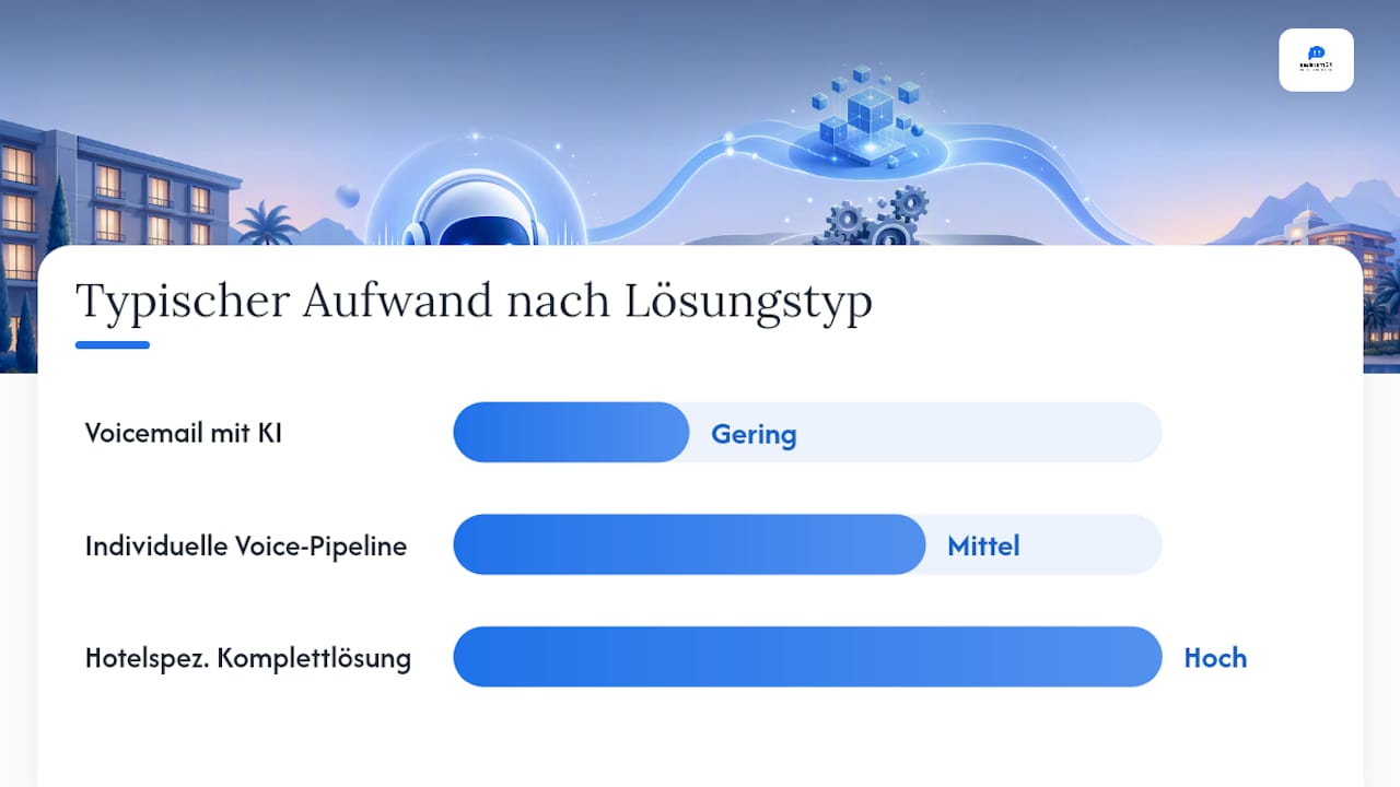 Übersichtsgrafik: Verschiedene Voicebot-Lösungen im Vergleich – Aufwand bei der Implementierung auf einen Blick