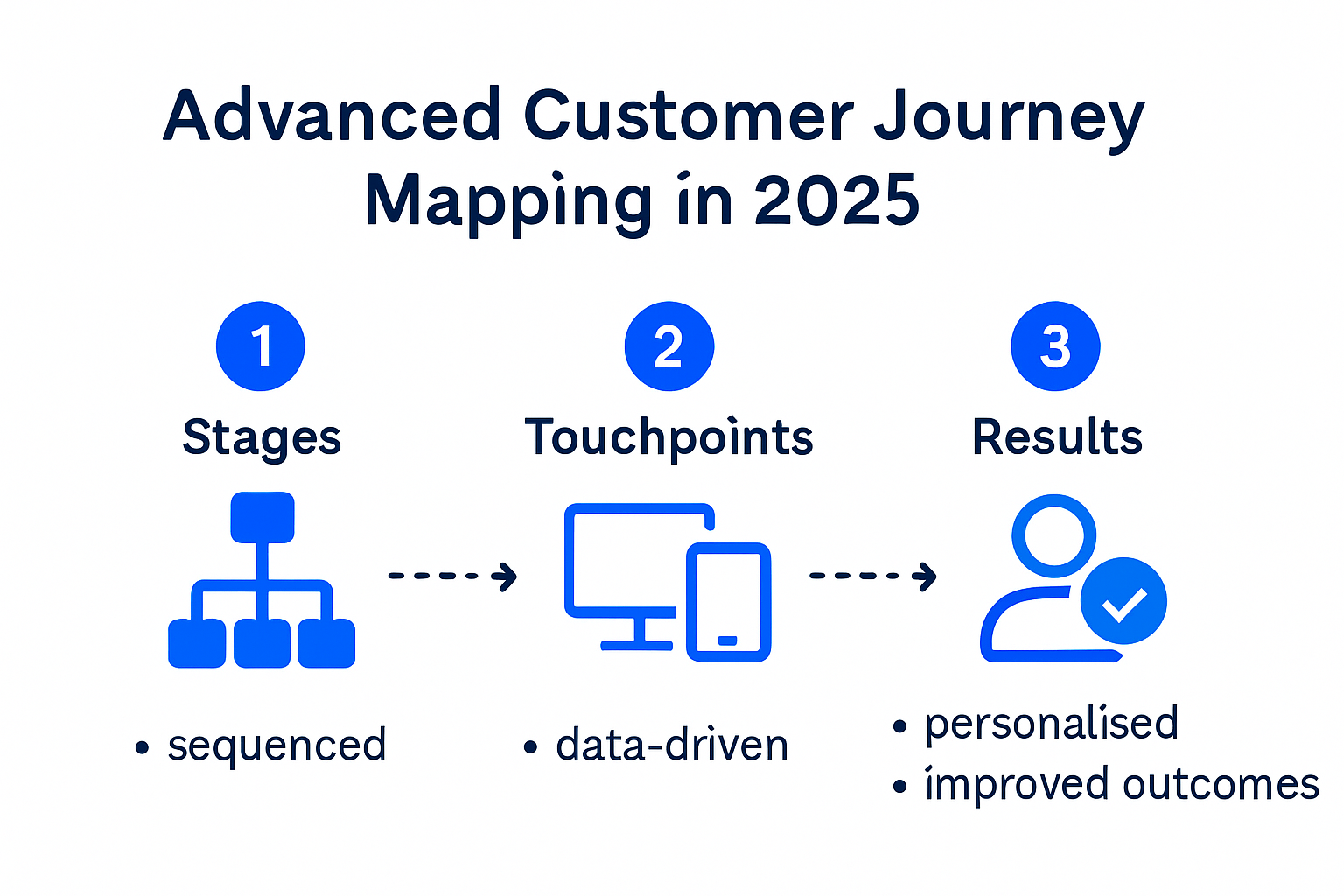 Infographic explaining data-driven customer journey mapping.