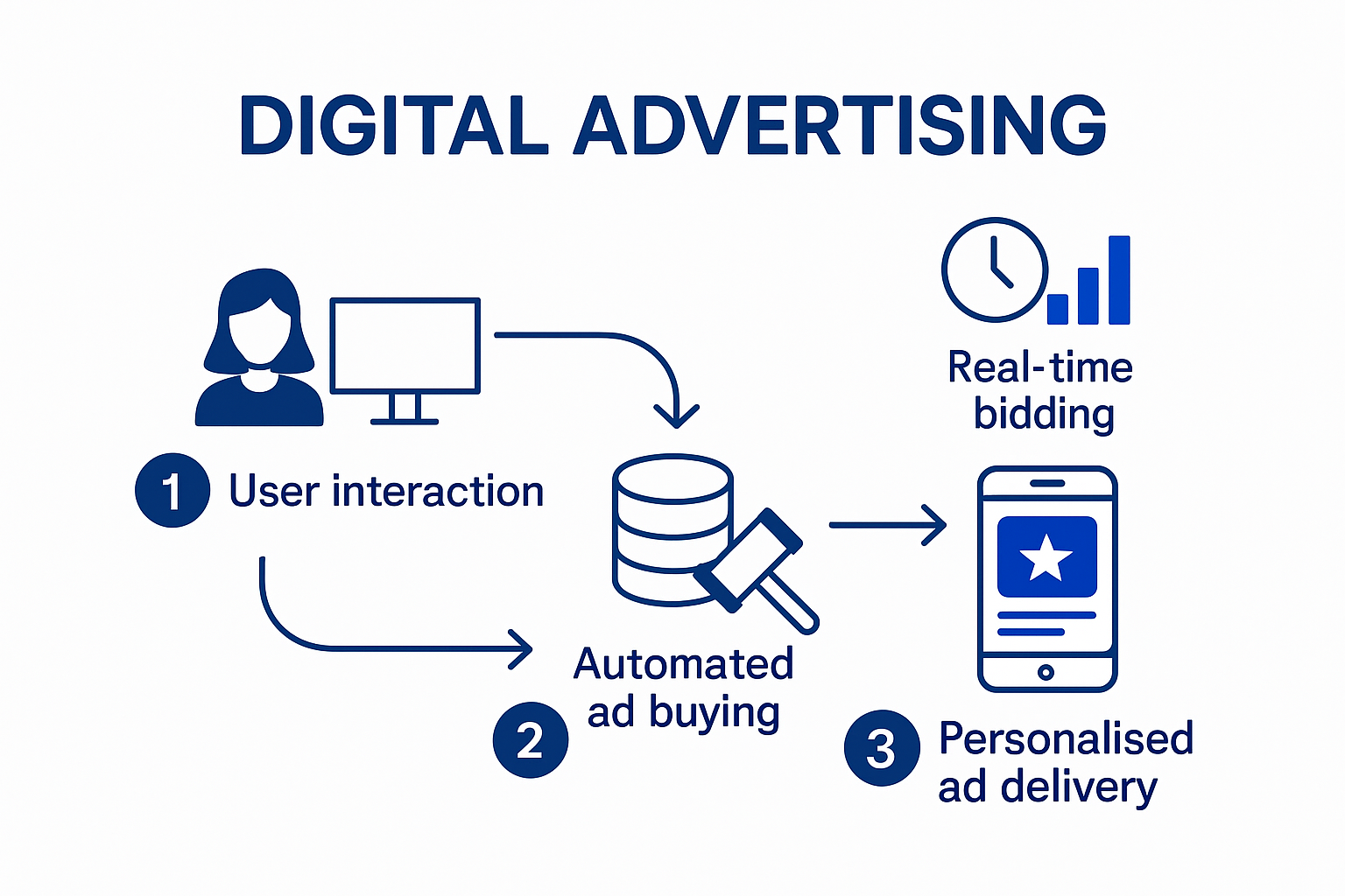 Infographic showing digital advertising mechanics and data flow