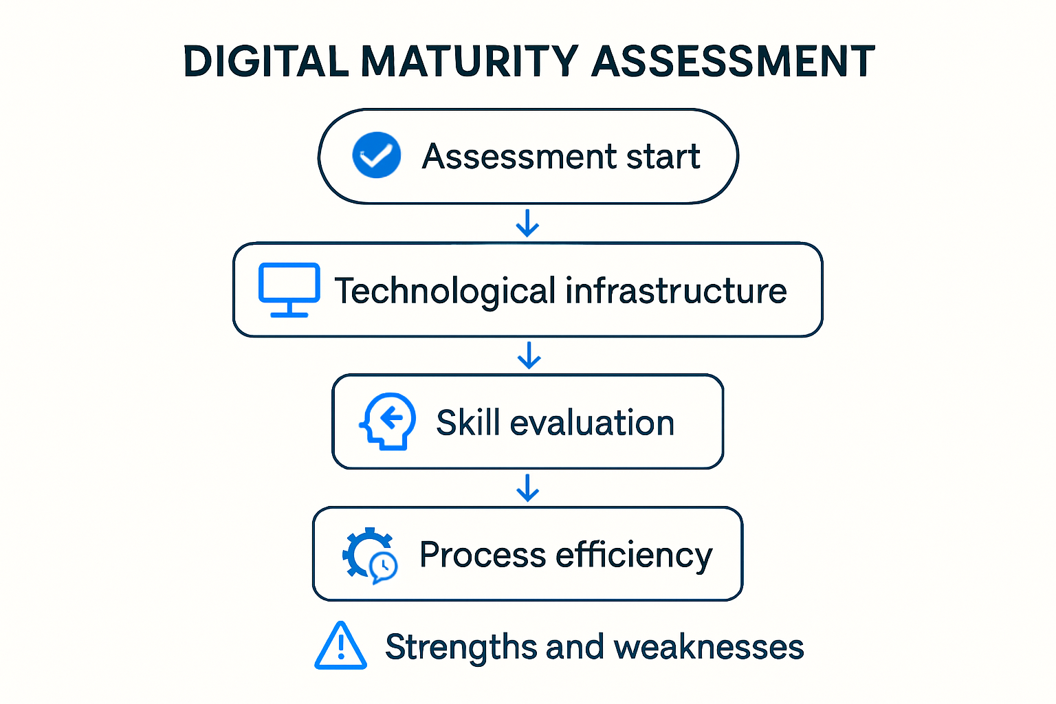 Digital maturity assessment steps for startups and SMEs
